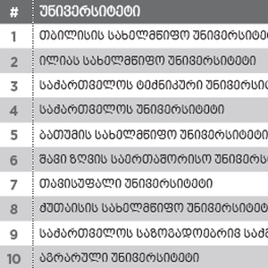 Georgian Unis Scientific Ranking 2020 - Social & Humanities}