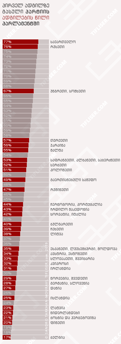 პირველ ადგილზე გასული პარტიის ადგილების წილი პარლამენტში, ევროსაბჭოს 42 ქვეყანაში