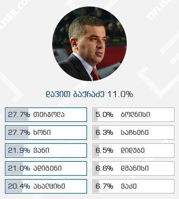 Bakradze presidential elections best and worst