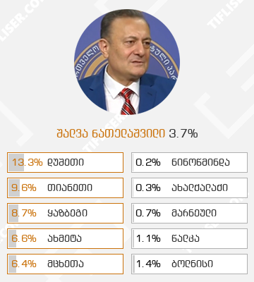 Natelashvili presidential elections best and worst