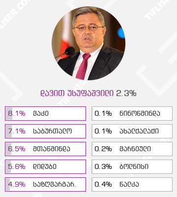 Usupashvili presidential elections best and worst