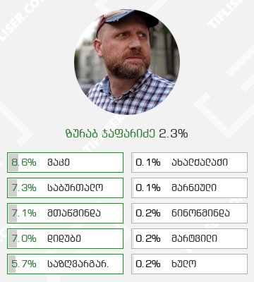 Japaridze presidential elections best and worst