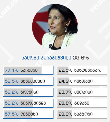 Zurabishvili presidential elections best and worst